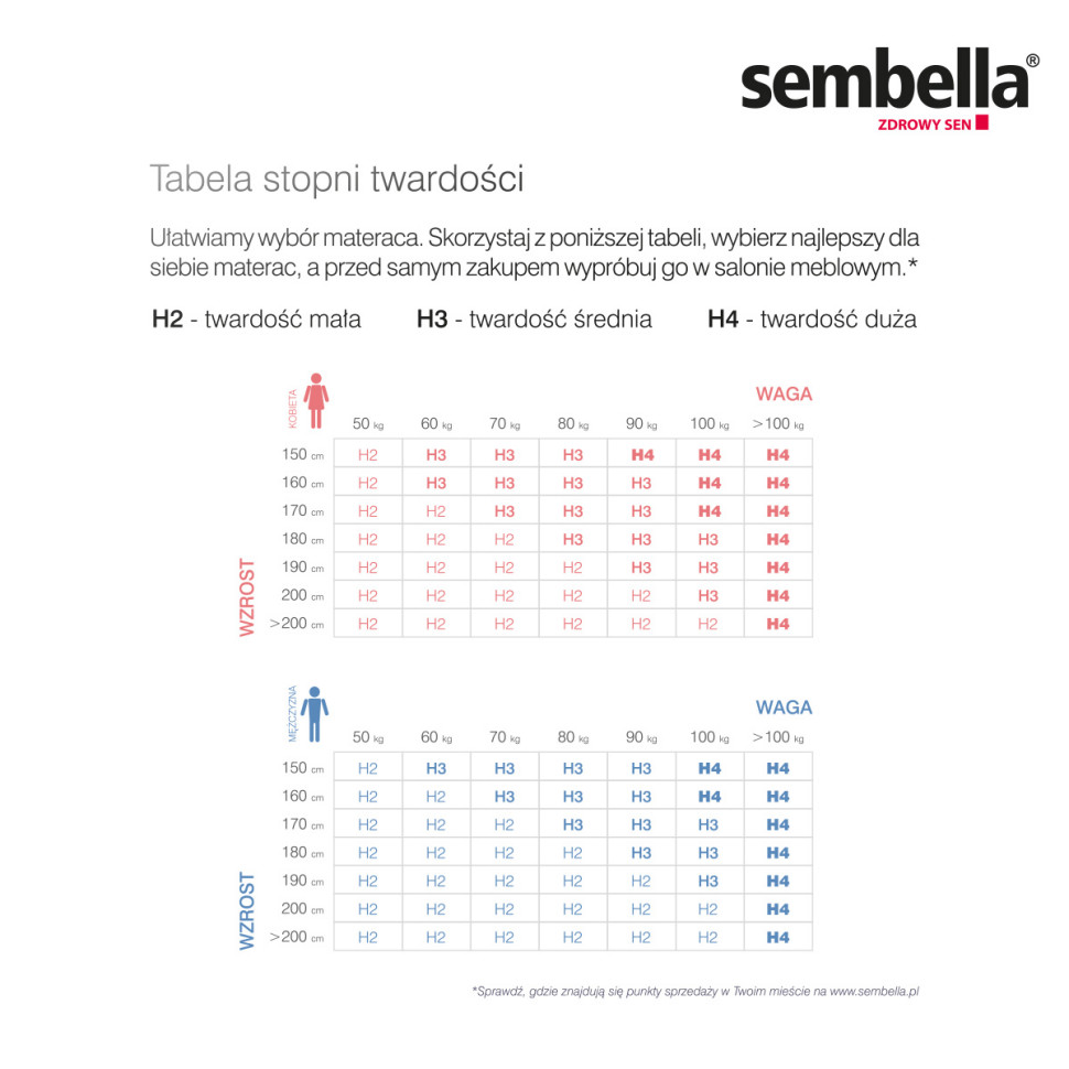 Tabela stopni twardości materacy