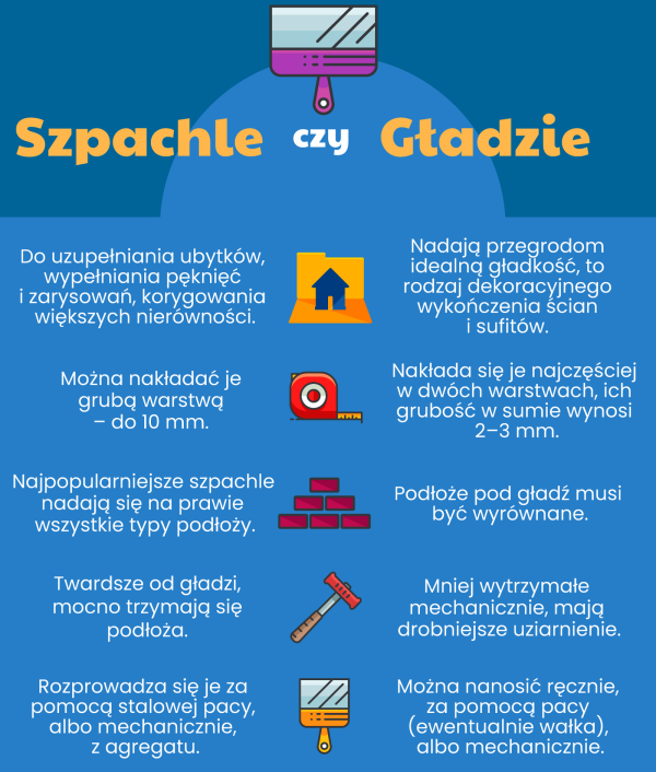 Infografika: Szpachle czy gładzie? Porównanie właściwości
