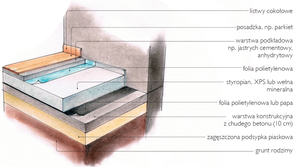 Schemat: Układ warstw podłogi z wylewką betonową na gruncie