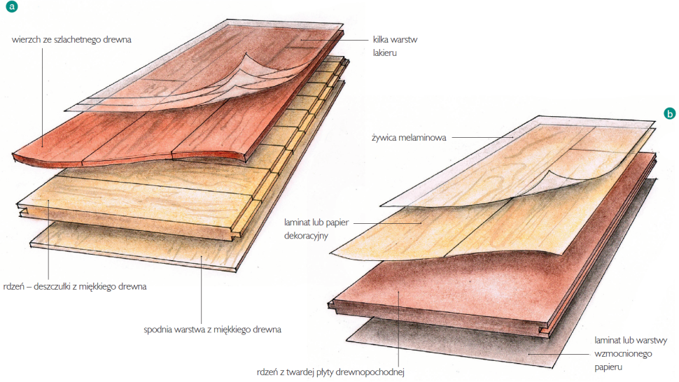 Warstwowa budowa paneli drewnianych (a) i laminowanych (b) - schemat wykonania