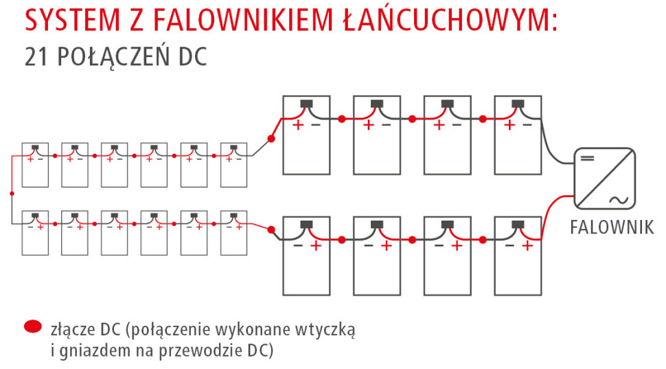 System z falownikiem łańcuchowym