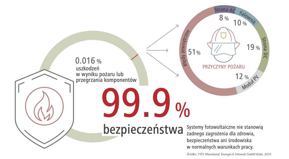 Czy instalacja PV może być źródłem pożaru? - schemat