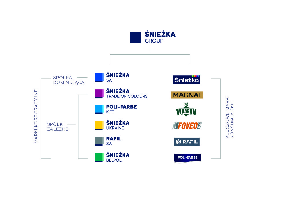 Marki korporacyjne należące do Śnieżki