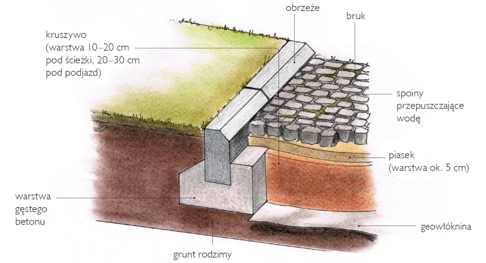 Przekrój przez nawierzchnię wykończoną brukiem i zaprawą spoinującą - schemat