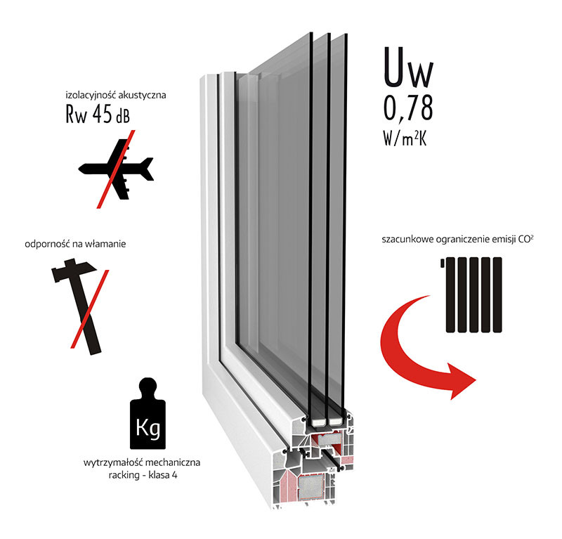 Zalety okna z serii AdamS Passiv-line S