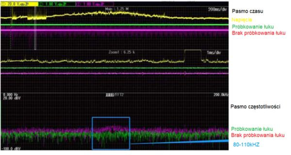 Analiza pasma pomiaru prądu oparta na zmianach częstotliwości w czasie
