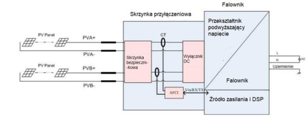 Falownik z przerywaczem AFCI