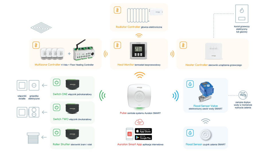 Przykładowa konfiguracja systemu AURATON Smart. fot. AURATON