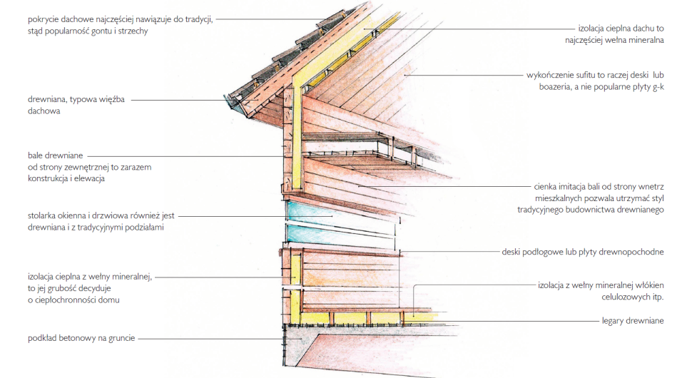Schemat: Dom z bali ocieplony od wewnątrz wełną mineralną