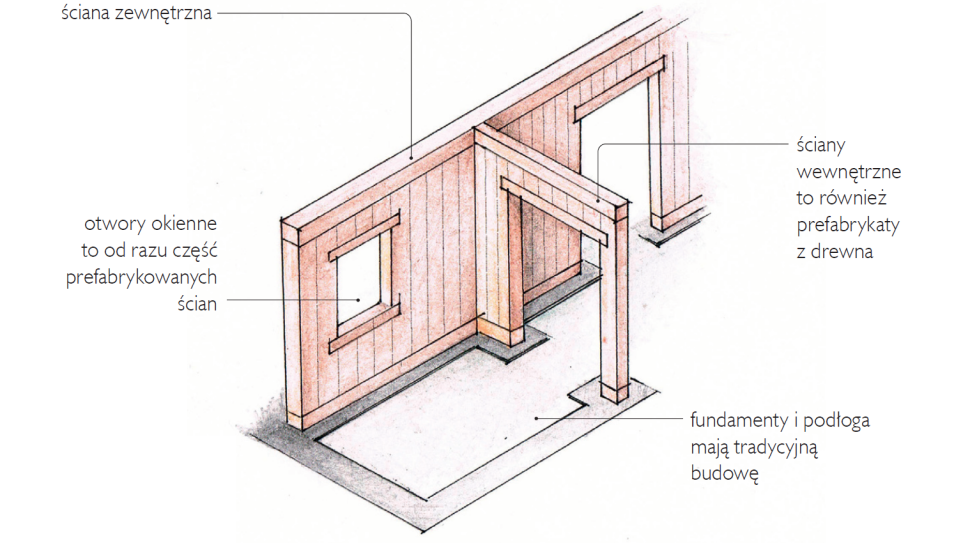 Schemat: Fragment konstrukcji domu prefabrykowanego z drewna