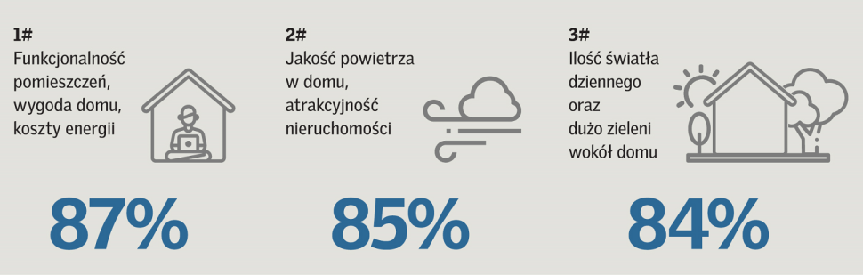 Infografika: Najważniejsze cechy, jakie cenią Polacy w nowych domach i mieszkaniach