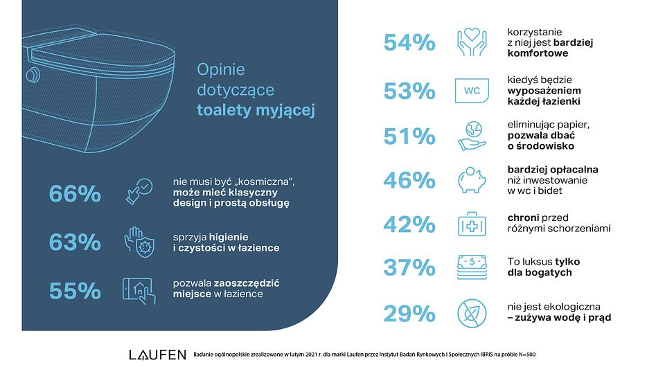 Opinie Polaków na temat toalet myjących. fot. Roca, marka Laufen