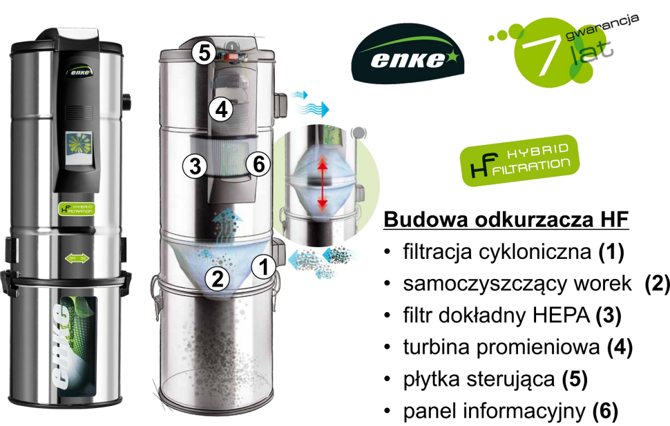 Budowa odkurzacza centralnego HYBRID FILTRATION