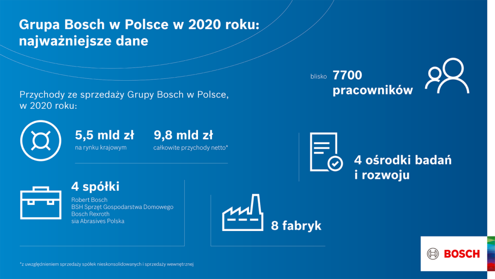 Wyniki finansowe Bosch w 2020 roku