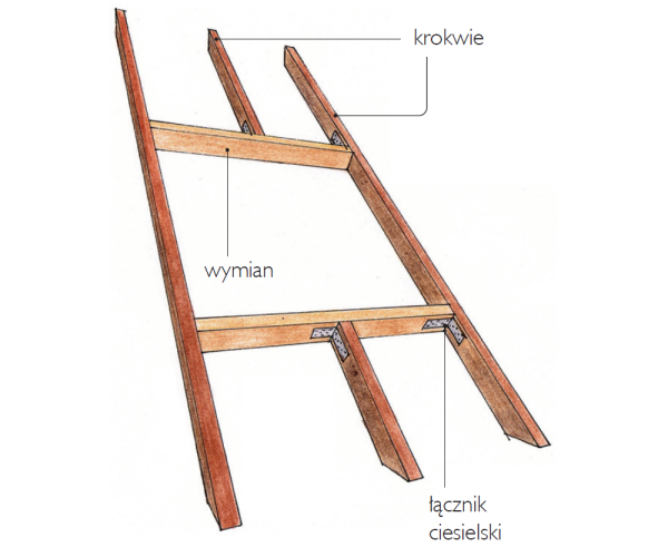Zadaniem wymianu jest przeniesienie obciążeń na krawędziach otworu na elementy konstrukcyjne