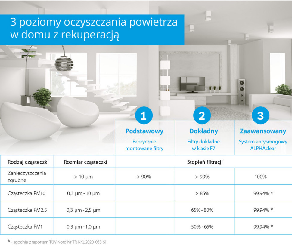 Trzy poziomy oczyszczania powietrza