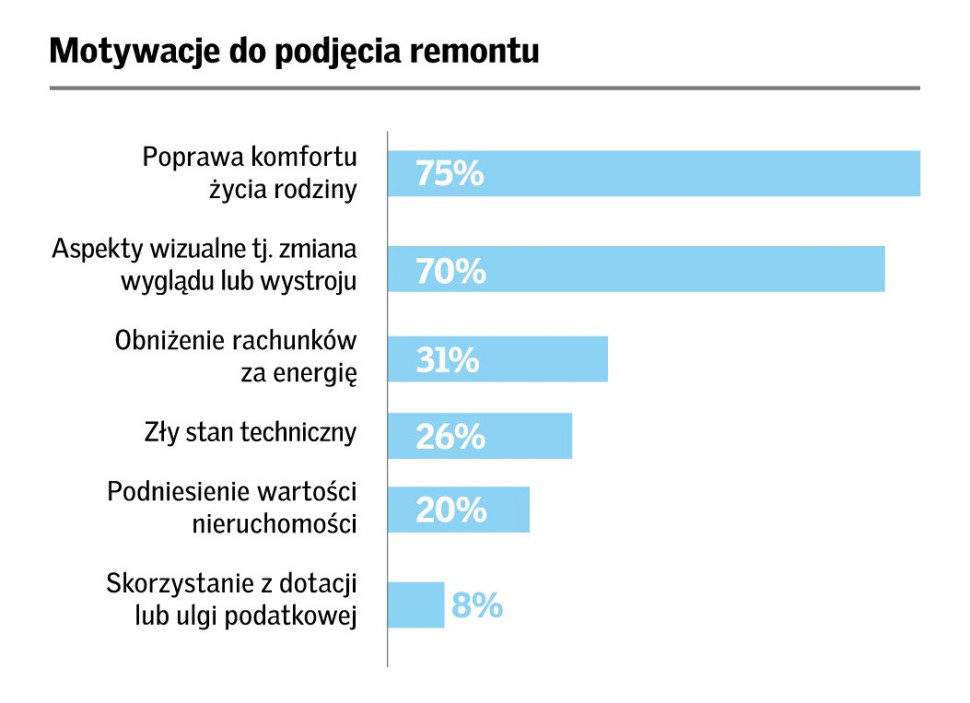 Motywacje do podjęcia remontu domu. fot. Velux