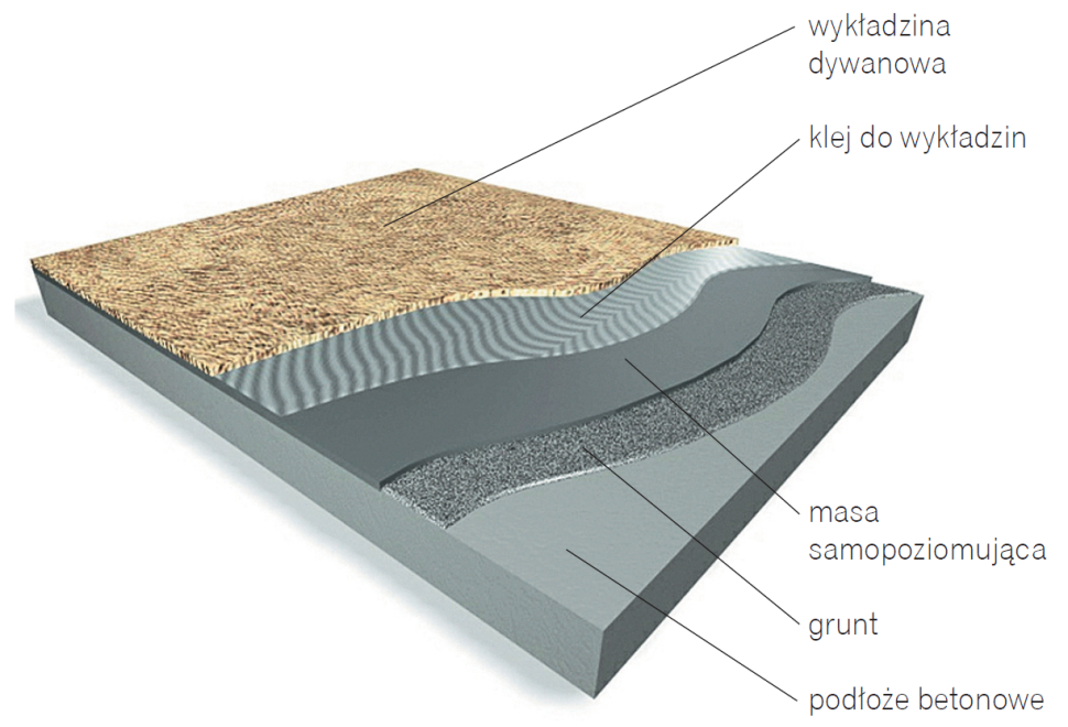Schemat: Warstwy podłogi pokrytej wykładziną dywanową