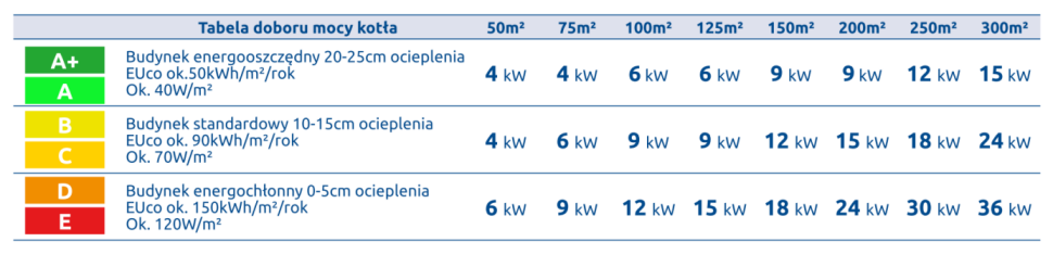Tabela doboru mocy kotła