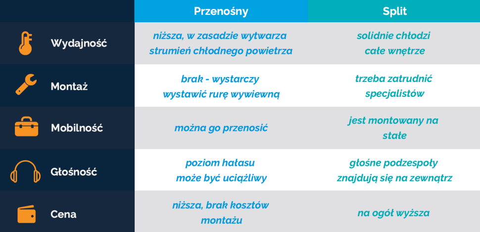 Infografika: Klimatyzator przenośny czy typu split?