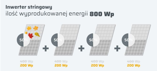 Inwerter stringowy