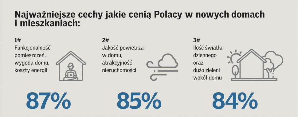 Najważniejsze cechy, jakie cenią Polacy w nowych domach i mieszkaniach. fot. Velux