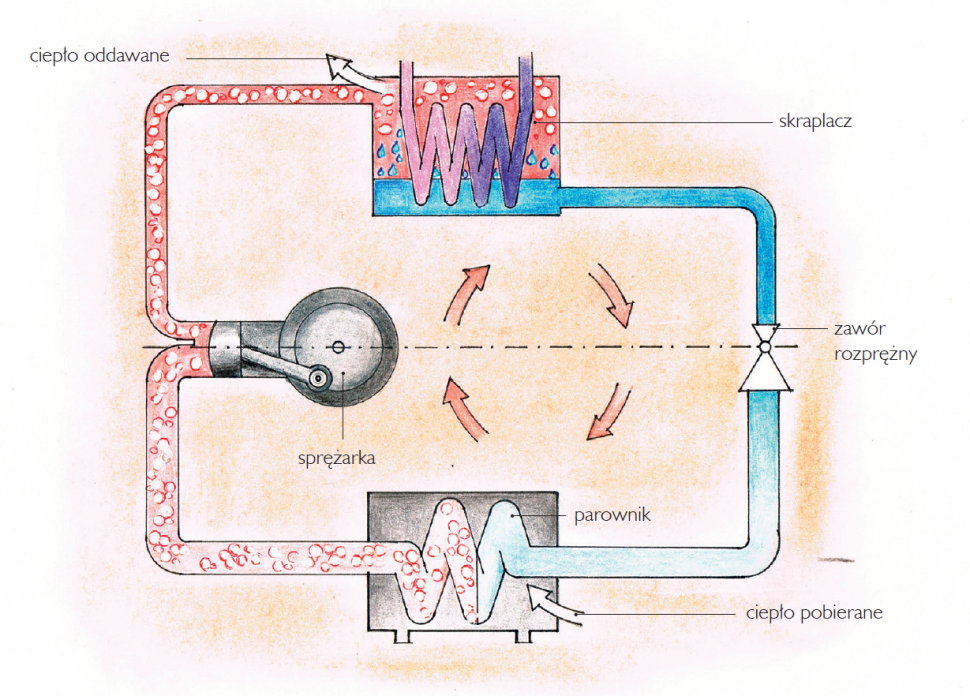 Schemat: Działanie pompy ciepła