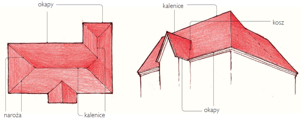 Schemat: Podstawowe elementy dachu