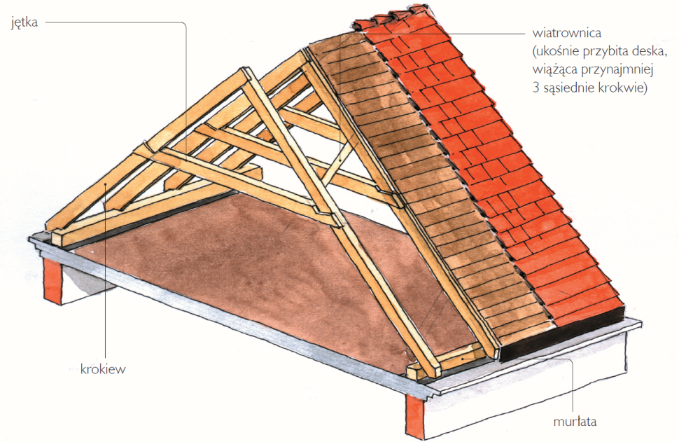 Schemat: Konstrukcja krokwiowo-jętkowa