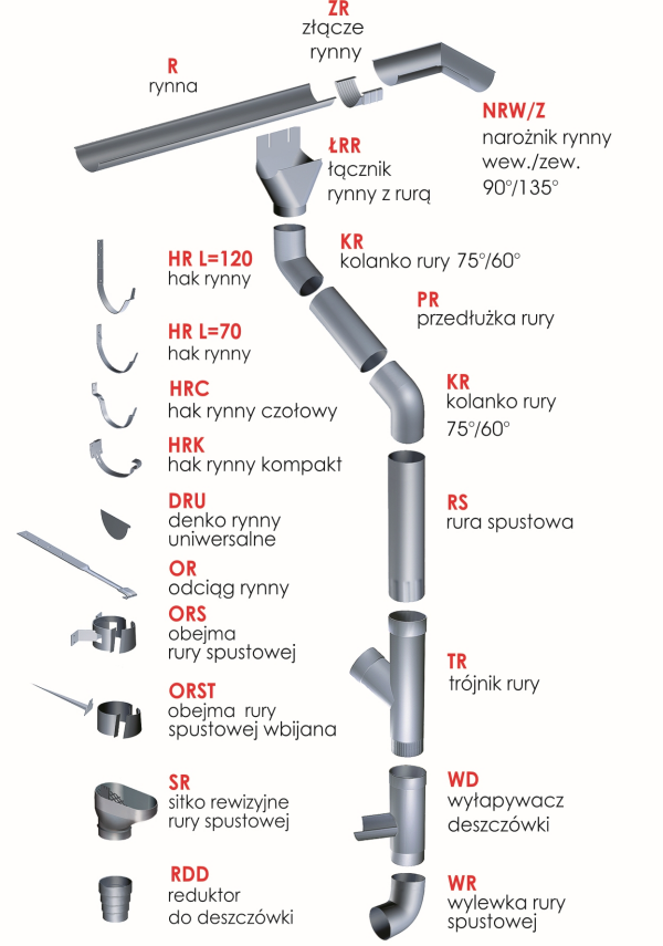Elementy systemu rynnowego