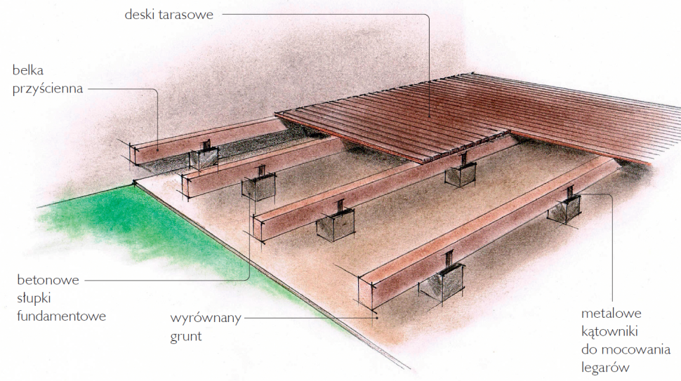 Schemat: Sposób wykonania tarasu drewnianego na betonowych podporach
