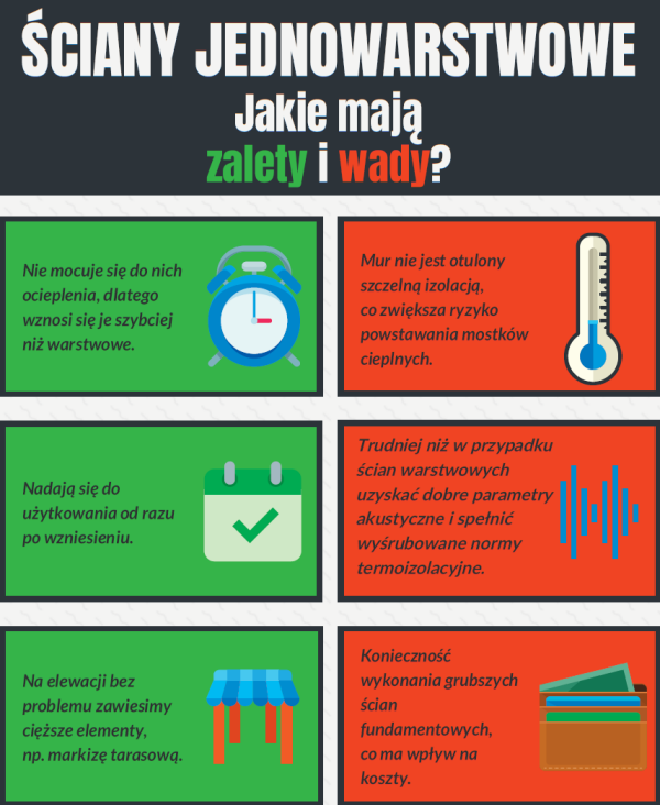 Infografika: Ściany jednowarstwowe - jakie mają zalety i wady?