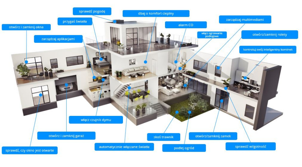 Przykładowe komunikaty systemu smart dom