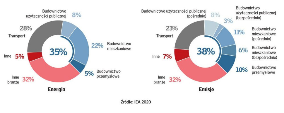 Jak wynika z VI edycji raportu „Barometr zdrowych domów, budownictwo odpowiada za około 35 proc. globalnego zużycia energii, w czym sektor budownictwa mieszkaniowego ma swój największy udział, bo aż 22 procent. fot. VELUX