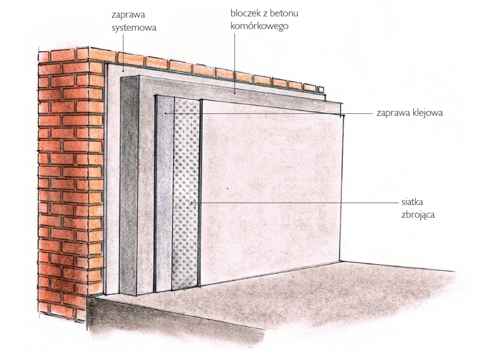 Schemat: Ściana ocieplona od wewnątrz bloczkami z betonu komórkowego