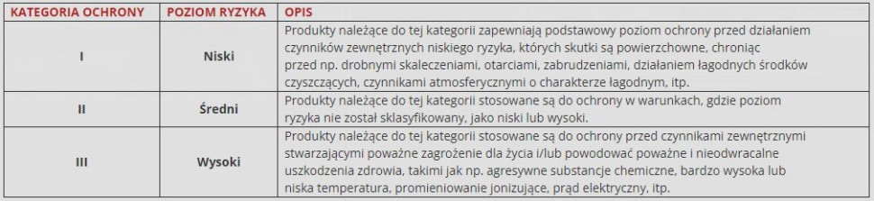 Kategorie środków ochrony indywidualnej