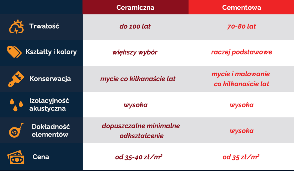 Infografika: Dachówka ceramiczna czy cementowa?