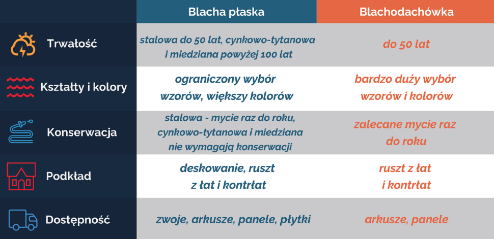 Infografika: Blacha płaska czy blachodachówka?