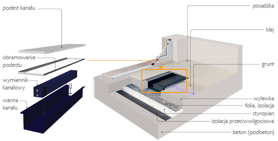 Budowa systemu kanałowego
