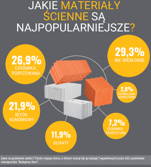 Infografika: Jakie materiały ścienne są najpopularniejsze?
