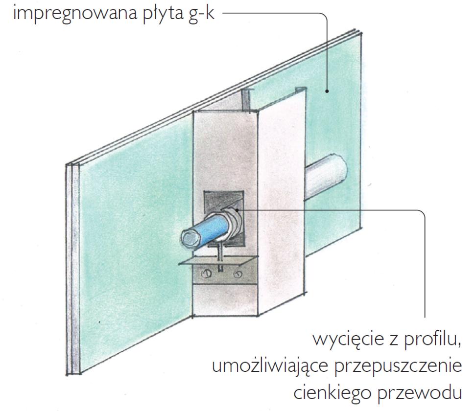 Montaż instalacji elektrycznej lub wodnej w przegrodach o konstrukcji szkieletowej - schemat 1