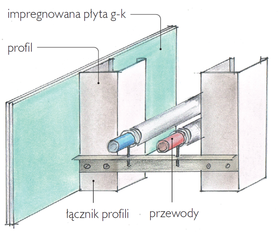 Montaż instalacji elektrycznej lub wodnej w przegrodach o konstrukcji szkieletowej - schemat 2
