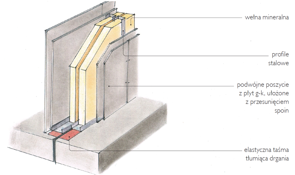Akustyczna ściana szkieletowa - schemat budowy