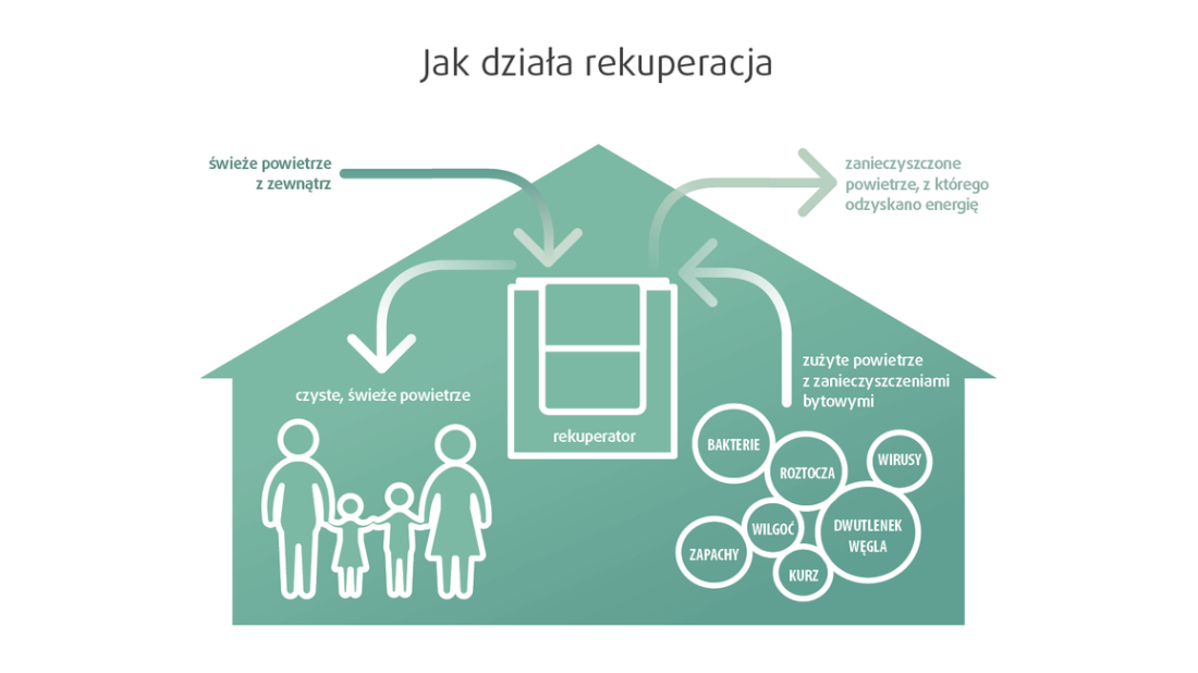 Rekuperacja - sposób na walkę z wilgocią w domu