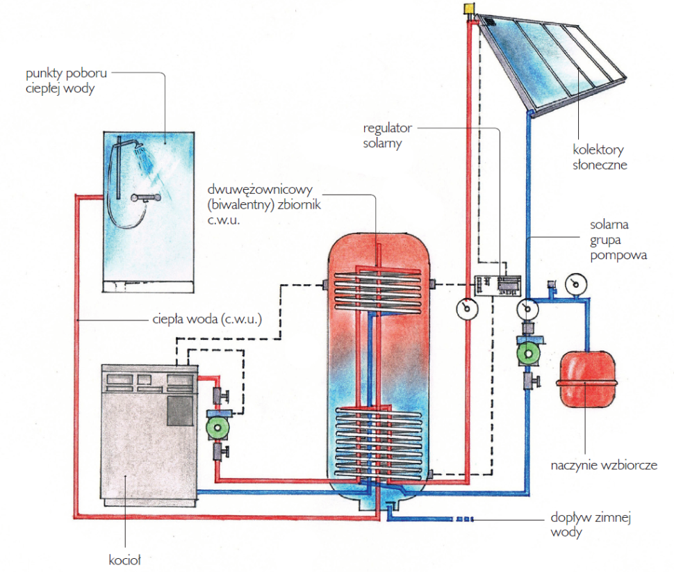 Budowa instalacji solarnej - schemat