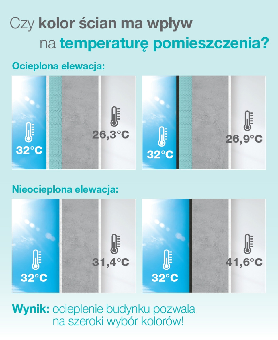 Kolor elewacji a temperatura wewnątrz pomieszczeń. fot. Baumit