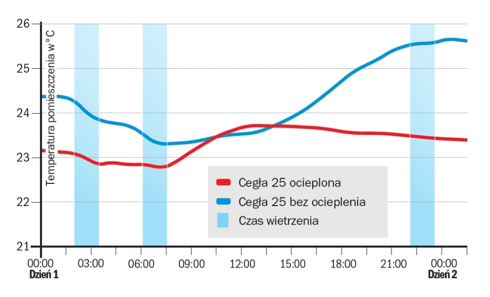 Wpływ ocieplenia budynku na rozkład temperatur wewnątrz w ciągu dnia. fot. Baumit