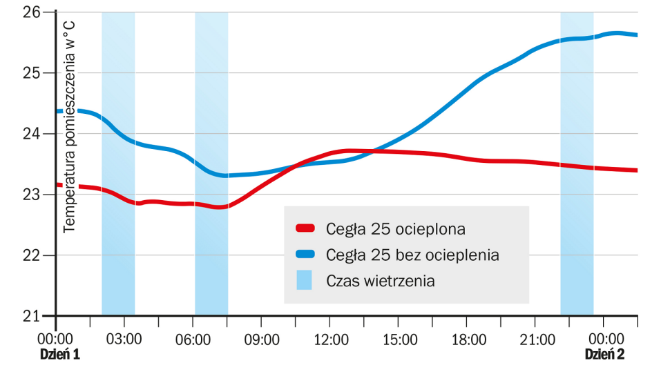 Wykres: temperatura w pomieszczeniu - budynek ocieplony i nieocieplony