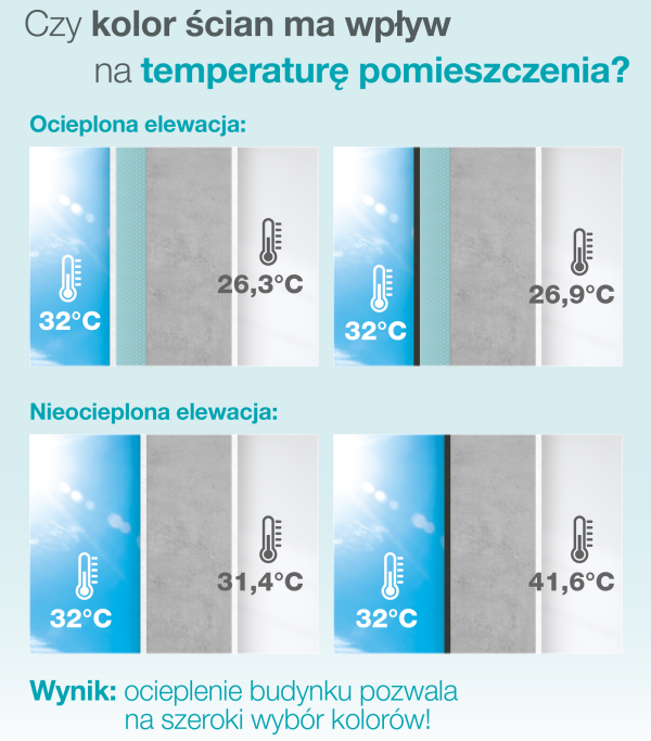 Infografika: Kolor elewacji a temperatura we wnętrzach