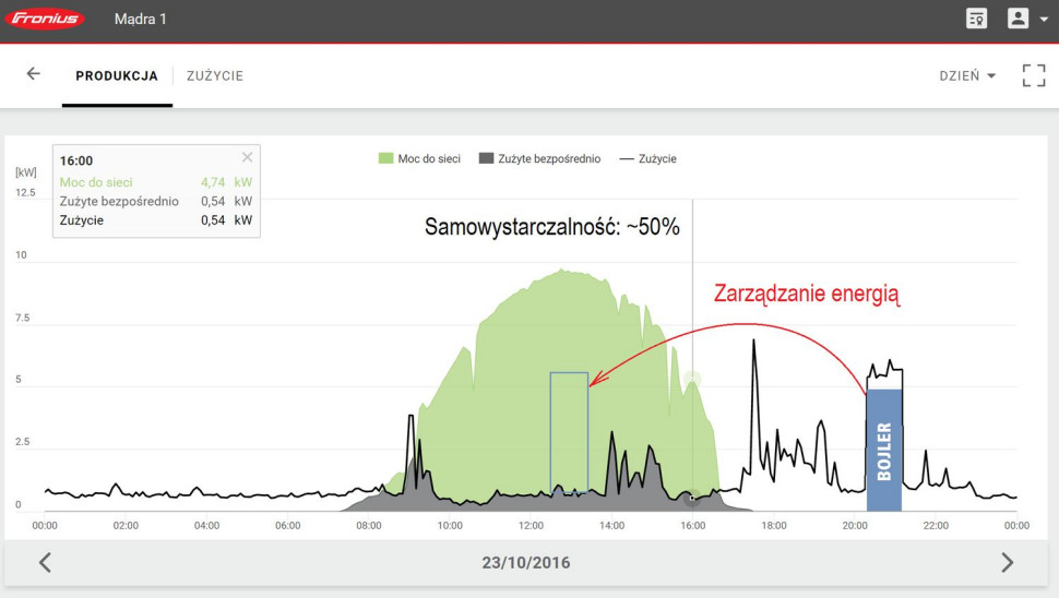 Idea zarządzana zużyciem energii w budynku jednorodzinnym w celu zwiększenia stopnia wykorzystania produkowanej energii